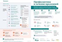 Профилактика пролежней